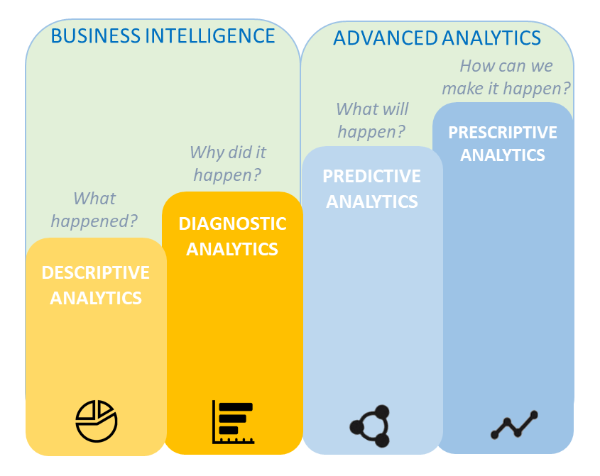 Advanced Analytics