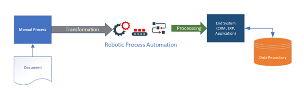 RPA Solutions