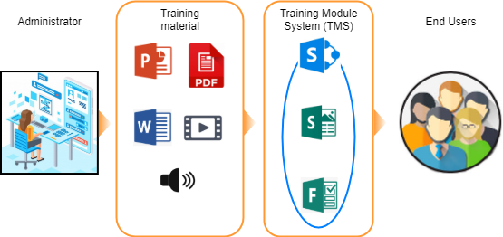 Training Module System